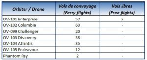 Tableau, vols convoyage, Boeing 747 SCA, Orbiter