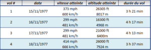 OV-101, Tableau, vols d'essai de convoyage